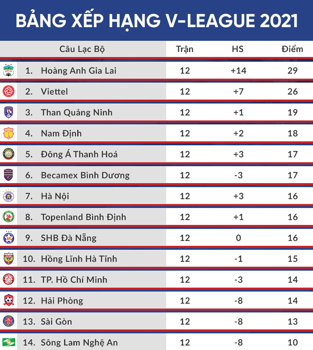 BXH danh sách các đội bóng V-League 2021 sau khi giải đấu bị hủy